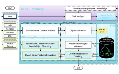 Unified Visual Perception Model for Context-aware Augmented Reality Representative