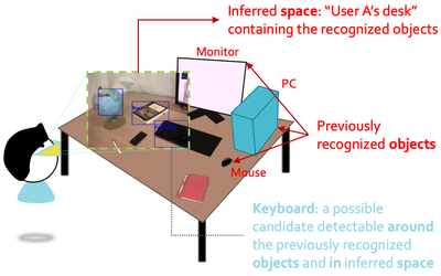 Unified Visual Perception Model and Its Application Representative