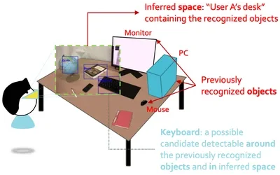 Unified Visual Perception Model and Its Application Representative