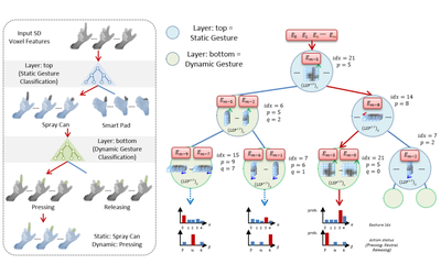 Multi-Layered Random Forest-based Metaphoric Hand Gesture Interface in VR, Representative