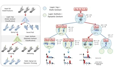 Multi-Layered Random Forest-based Metaphoric Hand Gesture Interface in VR, Representative