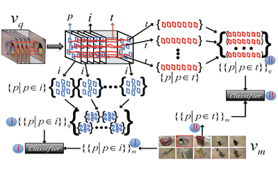 Video-based Object Recognition using Novel Set-of-Sets Representation Representative