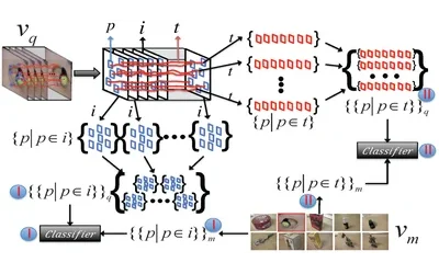 Video-based Object Recognition using Novel Set-of-Sets Representation Representative